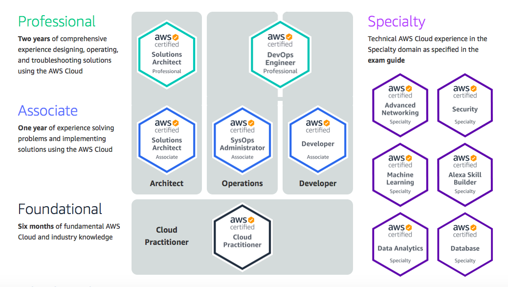 Which Aws Certification Is Best for Network Engineers Cael has Love