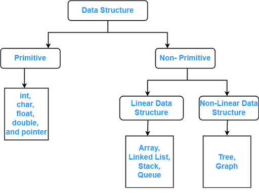 Types Of Data Structure