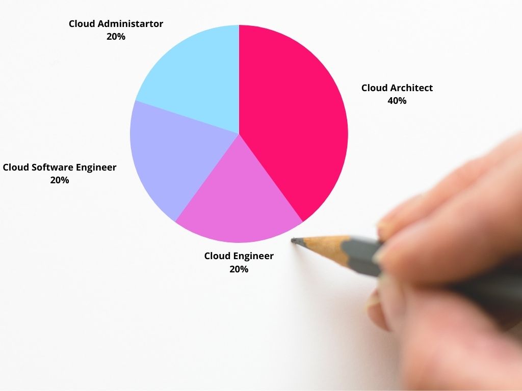 what-is-cloud-architect-know-skills-roles-salary-career-path